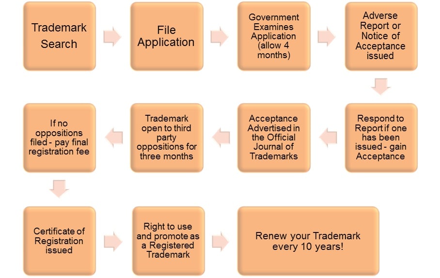 Flowchart MMW Trademarks flowchart-mmw-trademarks